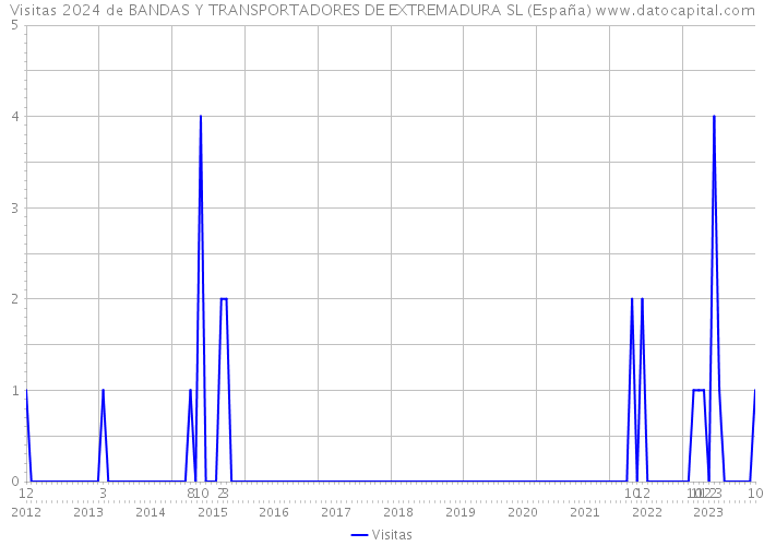 Visitas 2024 de BANDAS Y TRANSPORTADORES DE EXTREMADURA SL (España) 