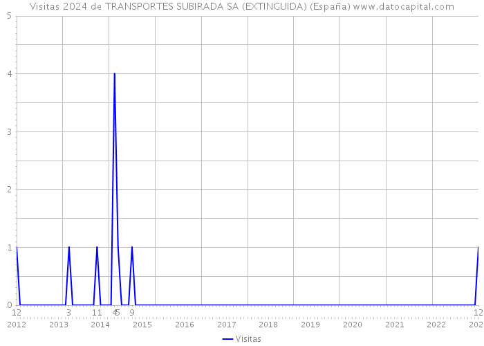 Visitas 2024 de TRANSPORTES SUBIRADA SA (EXTINGUIDA) (España) 