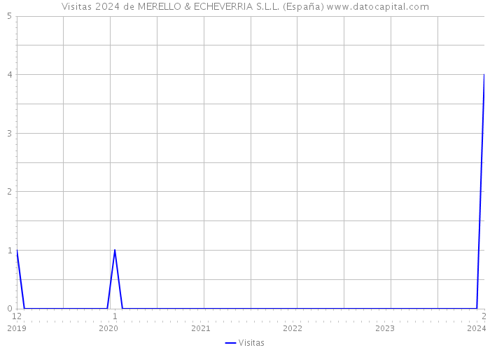 Visitas 2024 de MERELLO & ECHEVERRIA S.L.L. (España) 