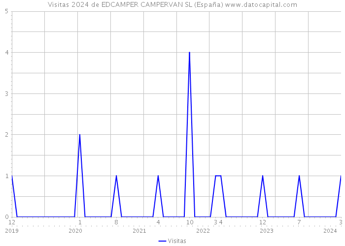 Visitas 2024 de EDCAMPER CAMPERVAN SL (España) 