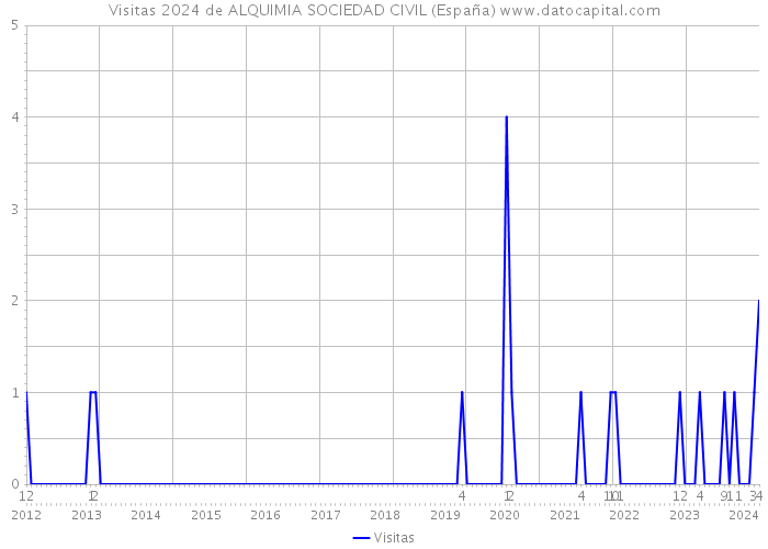 Visitas 2024 de ALQUIMIA SOCIEDAD CIVIL (España) 