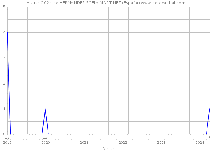 Visitas 2024 de HERNANDEZ SOFIA MARTINEZ (España) 