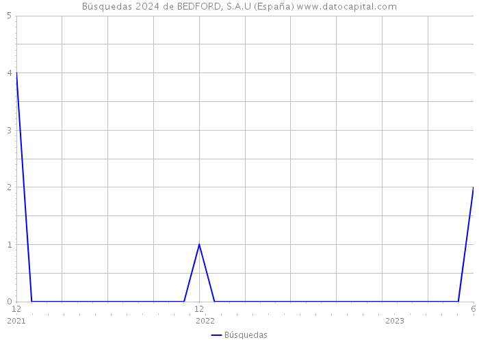Búsquedas 2024 de BEDFORD, S.A.U (España) 
