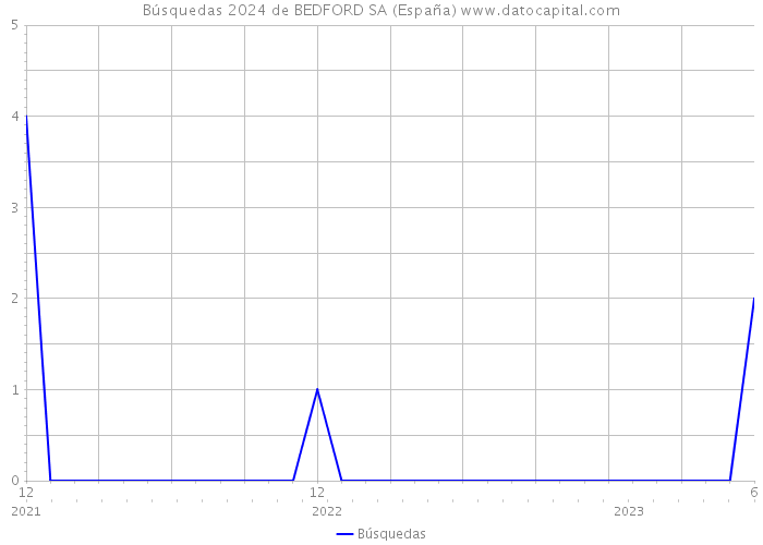 Búsquedas 2024 de BEDFORD SA (España) 