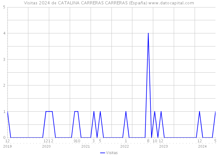 Visitas 2024 de CATALINA CARRERAS CARRERAS (España) 