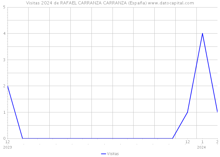 Visitas 2024 de RAFAEL CARRANZA CARRANZA (España) 