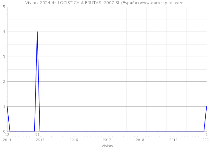 Visitas 2024 de LOGISTICA & FRUTAS 2007 SL (España) 