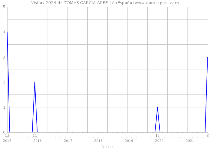 Visitas 2024 de TOMAS GARCIA ARBELLA (España) 