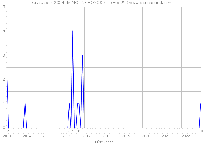 Búsquedas 2024 de MOLINE HOYOS S.L. (España) 