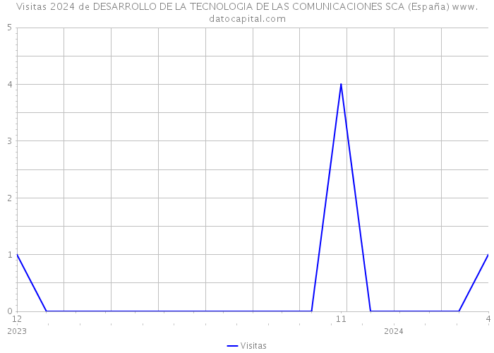 Visitas 2024 de DESARROLLO DE LA TECNOLOGIA DE LAS COMUNICACIONES SCA (España) 