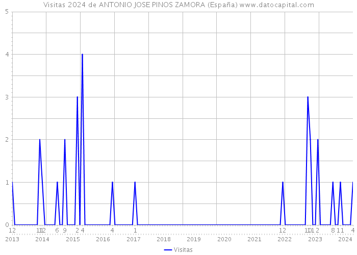 Visitas 2024 de ANTONIO JOSE PINOS ZAMORA (España) 