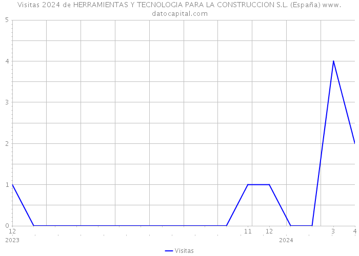 Visitas 2024 de HERRAMIENTAS Y TECNOLOGIA PARA LA CONSTRUCCION S.L. (España) 