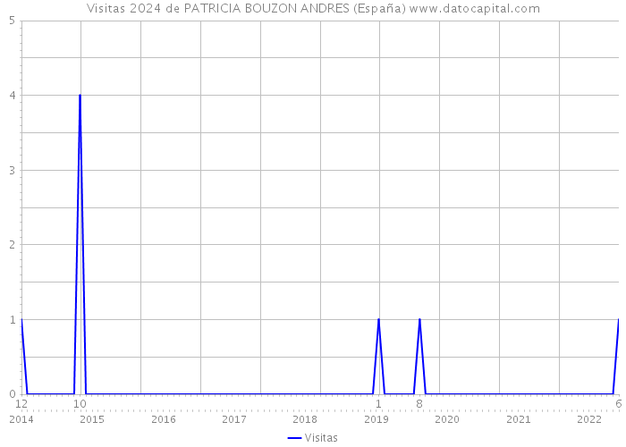 Visitas 2024 de PATRICIA BOUZON ANDRES (España) 