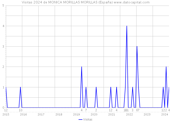 Visitas 2024 de MONICA MORILLAS MORILLAS (España) 