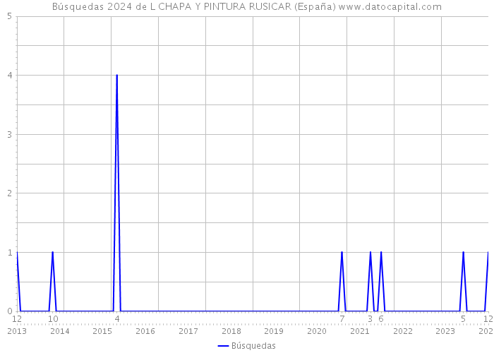 Búsquedas 2024 de L CHAPA Y PINTURA RUSICAR (España) 