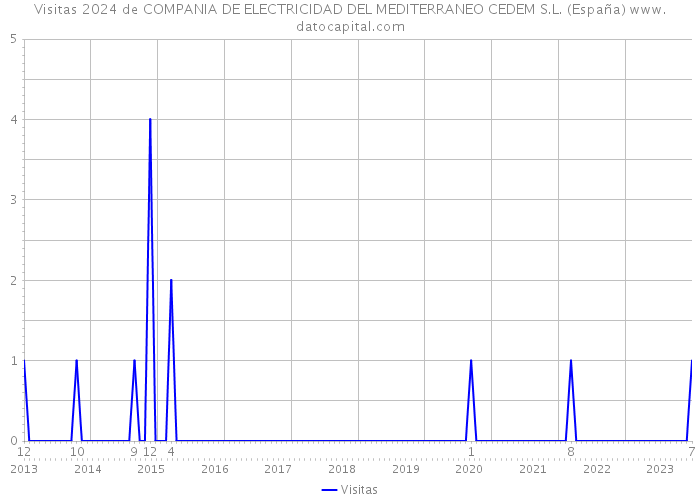 Visitas 2024 de COMPANIA DE ELECTRICIDAD DEL MEDITERRANEO CEDEM S.L. (España) 