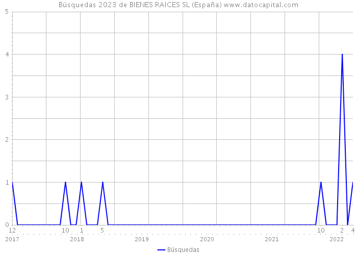 Búsquedas 2023 de BIENES RAICES SL (España) 