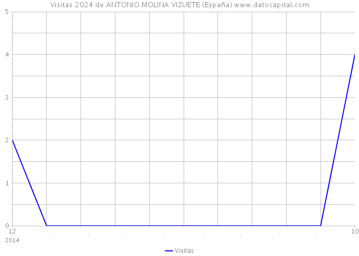 Visitas 2024 de ANTONIO MOLINA VIZUETE (España) 