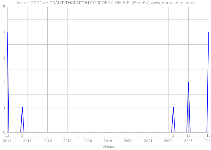 Visitas 2024 de GRANT THORNTON CORPORACION SLP. (España) 