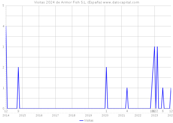 Visitas 2024 de Armor Fish S.L. (España) 