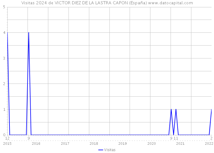 Visitas 2024 de VICTOR DIEZ DE LA LASTRA CAPON (España) 