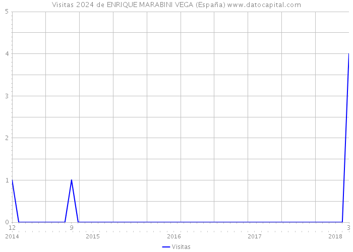 Visitas 2024 de ENRIQUE MARABINI VEGA (España) 
