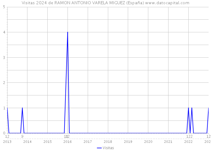 Visitas 2024 de RAMON ANTONIO VARELA MIGUEZ (España) 