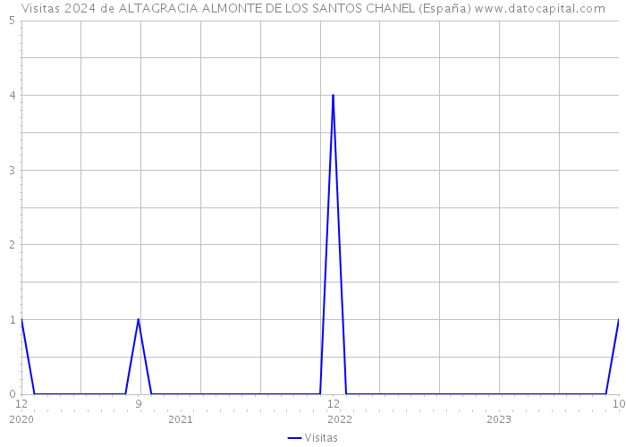Visitas 2024 de ALTAGRACIA ALMONTE DE LOS SANTOS CHANEL (España) 