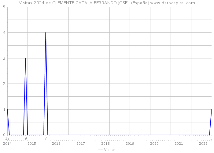 Visitas 2024 de CLEMENTE CATALA FERRANDO JOSE- (España) 