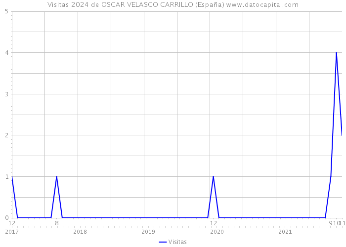 Visitas 2024 de OSCAR VELASCO CARRILLO (España) 