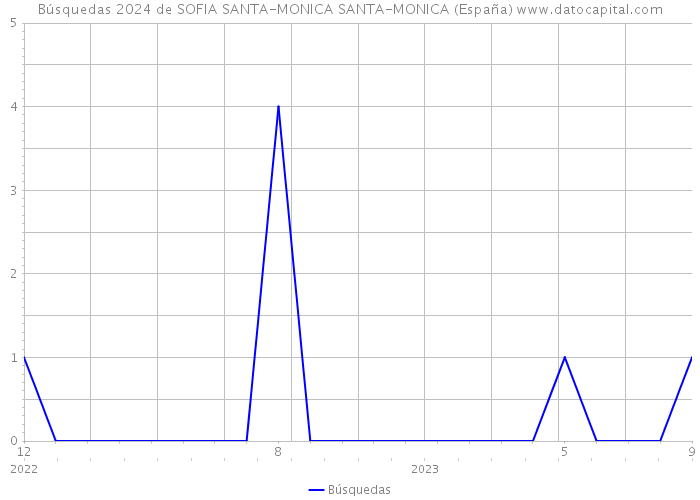 Búsquedas 2024 de SOFIA SANTA-MONICA SANTA-MONICA (España) 