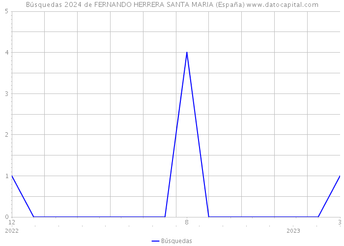 Búsquedas 2024 de FERNANDO HERRERA SANTA MARIA (España) 