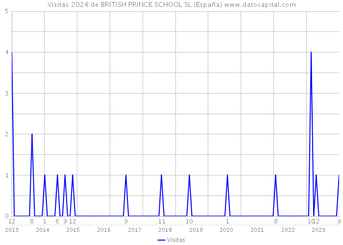 Visitas 2024 de BRITISH PRINCE SCHOOL SL (España) 