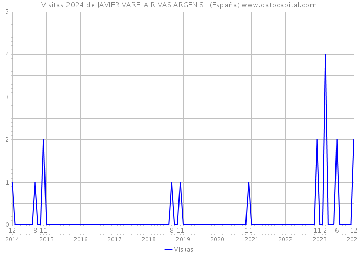 Visitas 2024 de JAVIER VARELA RIVAS ARGENIS- (España) 
