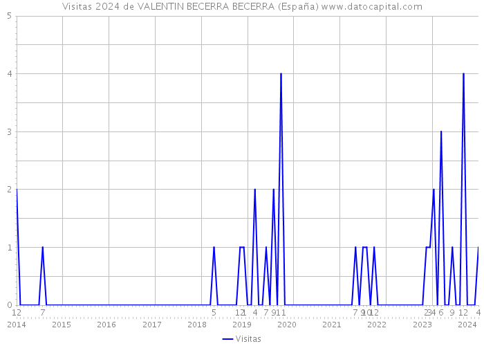 Visitas 2024 de VALENTIN BECERRA BECERRA (España) 