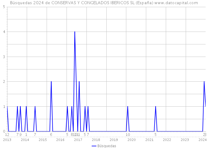Búsquedas 2024 de CONSERVAS Y CONGELADOS IBERICOS SL (España) 