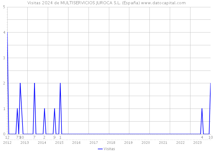 Visitas 2024 de MULTISERVICIOS JUROCA S.L. (España) 