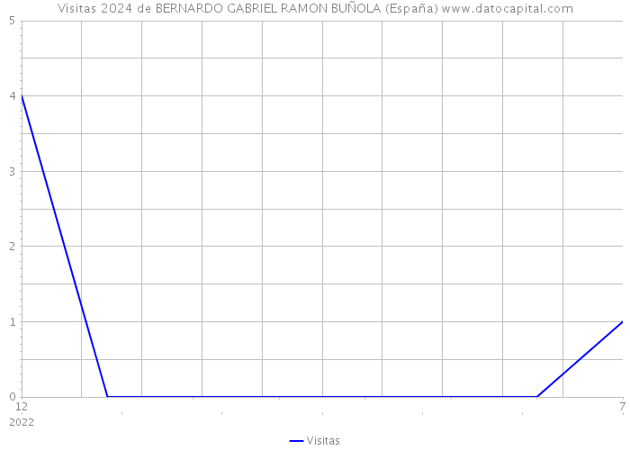 Visitas 2024 de BERNARDO GABRIEL RAMON BUÑOLA (España) 
