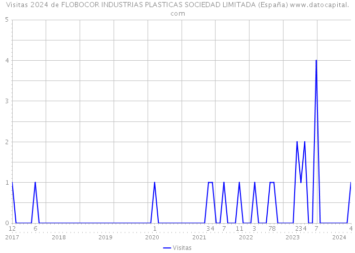 Visitas 2024 de FLOBOCOR INDUSTRIAS PLASTICAS SOCIEDAD LIMITADA (España) 
