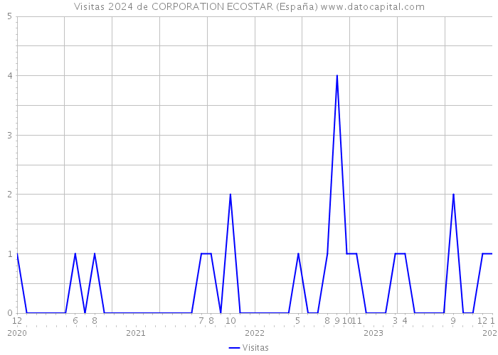 Visitas 2024 de CORPORATION ECOSTAR (España) 