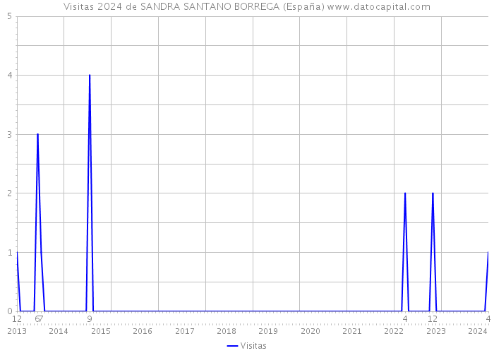 Visitas 2024 de SANDRA SANTANO BORREGA (España) 