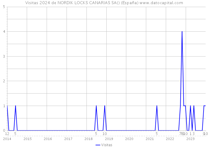 Visitas 2024 de NORDIK LOCKS CANARIAS SA() (España) 
