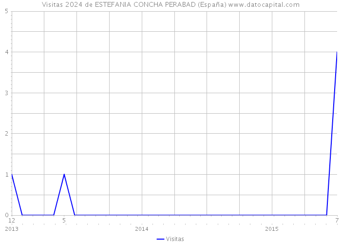 Visitas 2024 de ESTEFANIA CONCHA PERABAD (España) 