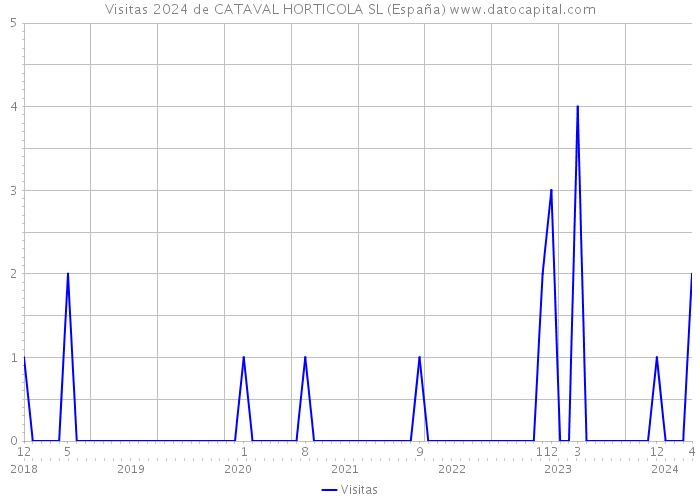 Visitas 2024 de CATAVAL HORTICOLA SL (España) 
