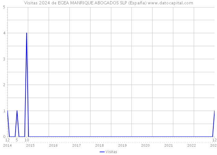 Visitas 2024 de EGEA MANRIQUE ABOGADOS SLP (España) 
