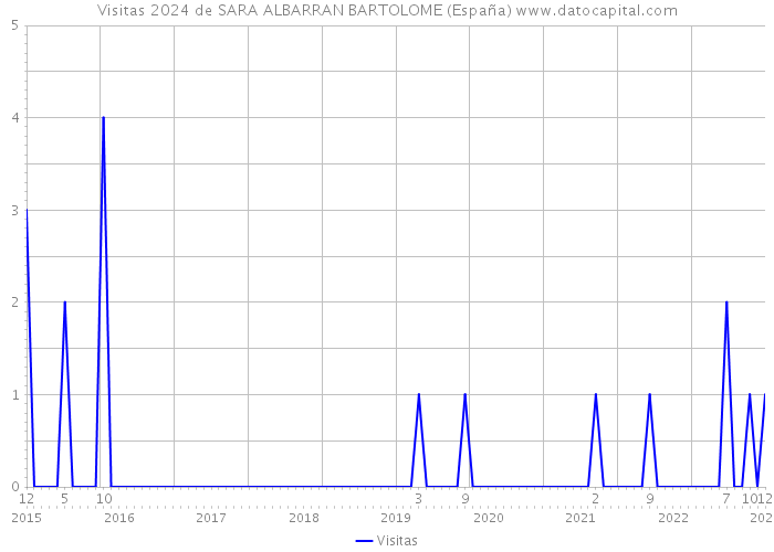Visitas 2024 de SARA ALBARRAN BARTOLOME (España) 