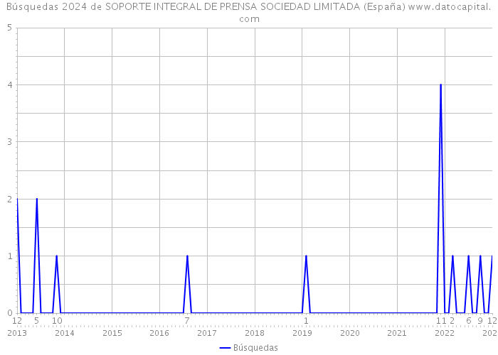 Búsquedas 2024 de SOPORTE INTEGRAL DE PRENSA SOCIEDAD LIMITADA (España) 