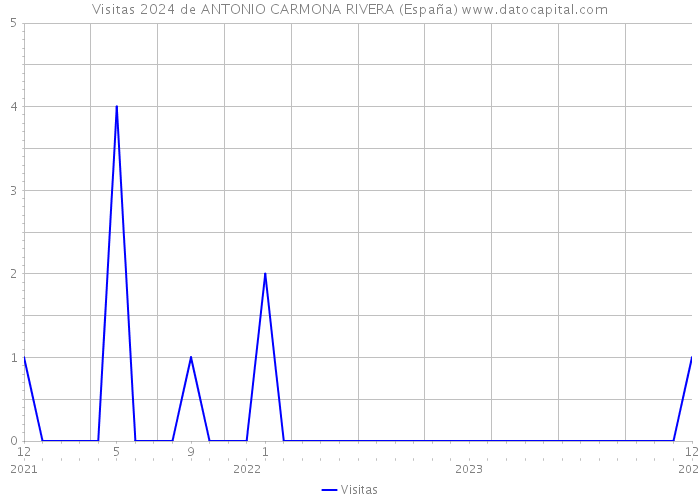 Visitas 2024 de ANTONIO CARMONA RIVERA (España) 