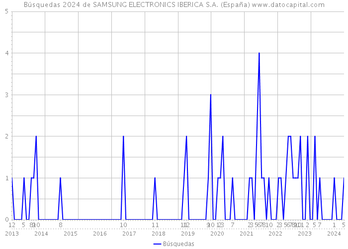 Búsquedas 2024 de SAMSUNG ELECTRONICS IBERICA S.A. (España) 