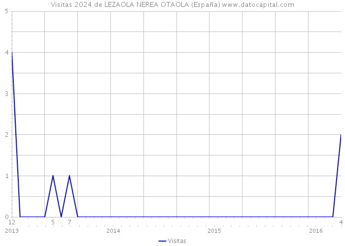 Visitas 2024 de LEZAOLA NEREA OTAOLA (España) 